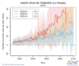 Santa Cruz de Tenerife (La Palma). Maximum temperature: Annual. Cambio de duracin olas de calor