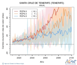 Santa Cruz de Tenerife (Tenerife). Maximum temperature: Annual. Cambio de duracin olas de calor