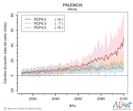Palencia. Temperatura mxima: Anual. Cambio de duracin olas de calor