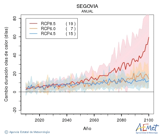 Segovia. Maximum temperature: Annual. Cambio de duracin olas de calor