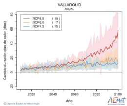 Valladolid. Maximum temperature: Annual. Cambio de duracin olas de calor