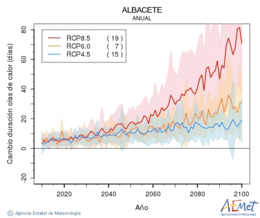 Albacete. Maximum temperature: Annual. Cambio de duracin olas de calor