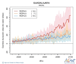 Guadalajara. Maximum temperature: Annual. Cambio de duracin olas de calor