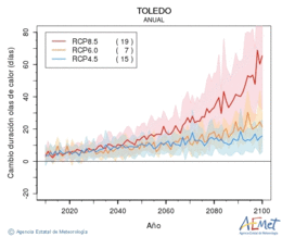 Toledo. Maximum temperature: Annual. Cambio de duracin olas de calor