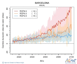 Barcelona. Maximum temperature: Annual. Cambio de duracin olas de calor