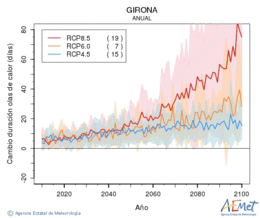 Girona. Maximum temperature: Annual. Cambio de duracin olas de calor