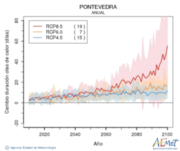 Pontevedra. Maximum temperature: Annual. Cambio de duracin olas de calor