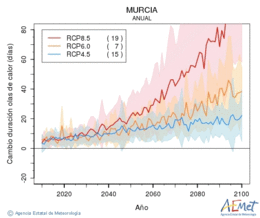 Murcia. Temperatura mxima: Anual. Canvi de durada onades de calor