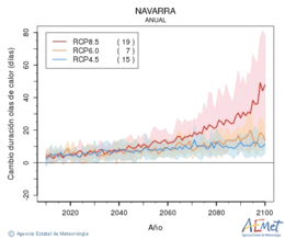 Navarra. Maximum temperature: Annual. Cambio de duracin olas de calor