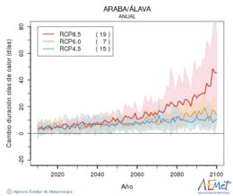 Araba/lava. Maximum temperature: Annual. Cambio de duracin olas de calor