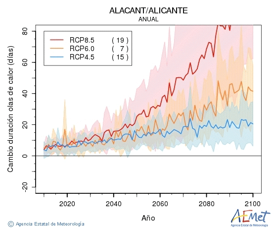 Alacant/Alicante. Maximum temperature: Annual. Cambio de duracin olas de calor