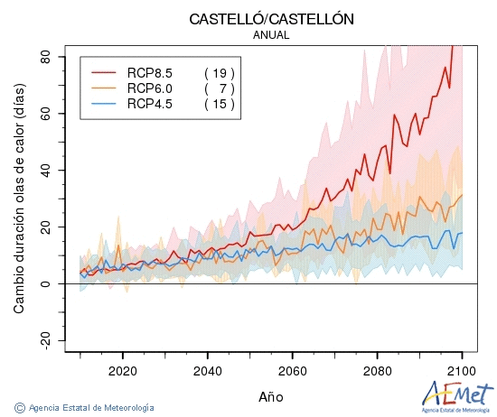 Castell/Castelln. Temprature maximale: Annuel. Cambio de duracin olas de calor