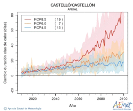 Castell/Castelln. Temperatura mxima: Anual. Canvi de durada onades de calor