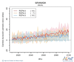 Granada. Prcipitation: Annuel. Cambio duracin periodos secos