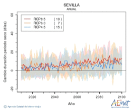Sevilla. Precipitation: Annual. Cambio duracin periodos secos