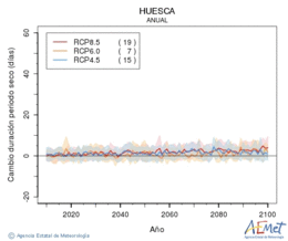 Huesca. Precipitation: Annual. Cambio duracin periodos secos