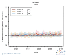 Teruel. Precipitaci: Anual. Cambio duracin periodos secos