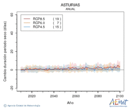 Asturias. Precipitaci: Anual. Cambio duracin periodos secos