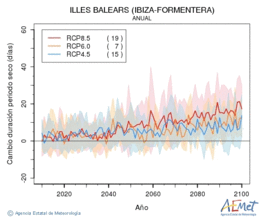 Illes Balears (Ibiza-Formentera). Prezipitazioa: Urtekoa. Cambio duracin periodos secos