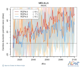 Melilla. Prezipitazioa: Urtekoa. Cambio duracin periodos secos