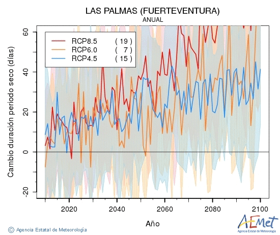 Las Palmas (Fuerteventura). Prcipitation: Annuel. Cambio duracin periodos secos