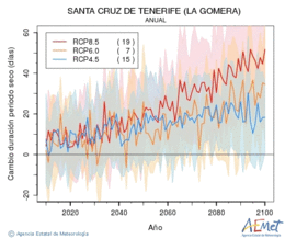 Santa Cruz de Tenerife (La Gomera). Prezipitazioa: Urtekoa. Cambio duracin periodos secos