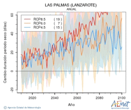 Las Palmas (Lanzarote). Precipitaci: Anual. Cambio duracin periodos secos