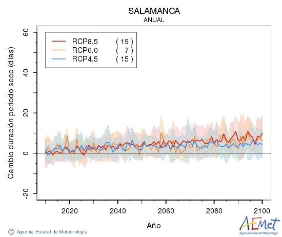 Salamanca. Precipitation: Annual. Cambio duracin periodos secos