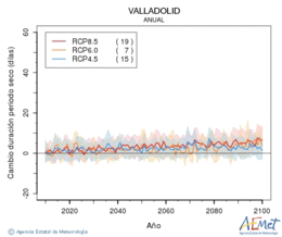 Valladolid. Precipitation: Annual. Cambio duracin periodos secos