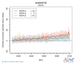 Albacete. Precipitation: Annual. Cambio duracin periodos secos