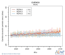 Cuenca. Precipitation: Annual. Cambio duracin periodos secos