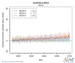 Guadalajara. Precipitation: Annual. Cambio duracin periodos secos