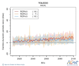 Toledo. Precipitaci: Anual. Cambio duracin periodos secos