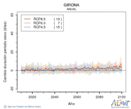 Girona. Precipitation: Annual. Cambio duracin periodos secos