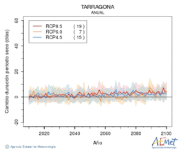Tarragona. Precipitation: Annual. Cambio duracin periodos secos