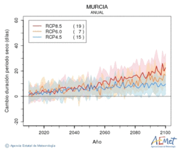 Murcia. Precipitation: Annual. Cambio duracin periodos secos