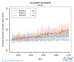 Alacant/Alicante. Prcipitation: Annuel. Cambio duracin periodos secos