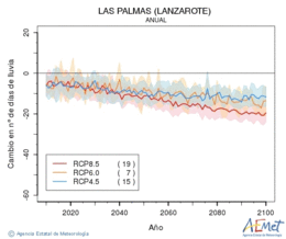 Las Palmas (Lanzarote). Precipitation: Annual. Cambio nmero de das de lluvia
