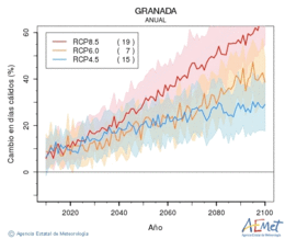 Granada. Maximum temperature: Annual. Cambio en das clidos