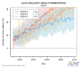 Illes Balears (Ibiza-Formentera). Maximum temperature: Annual. Cambio en das clidos