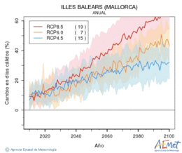 Illes Balears (Mallorca). Temperatura mxima: Anual. Cambio en das clidos