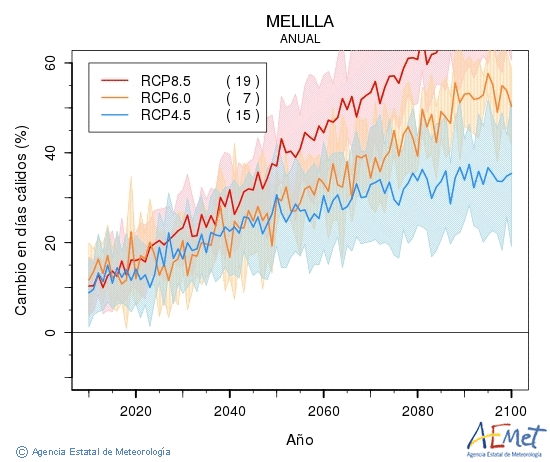 Melilla. Temperatura mxima: Anual. Cambio en das clidos