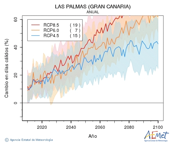 Las Palmas (Gran Canaria). Temperatura mxima: Anual. Cambio en das clidos