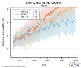 Las Palmas (Gran Canaria). Temperatura mxima: Anual. Cambio en das clidos
