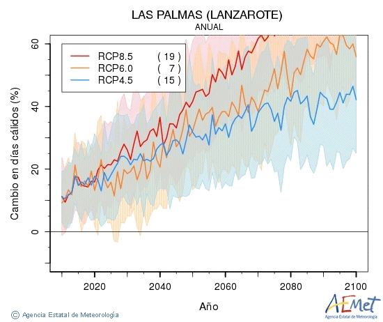 Las Palmas (Lanzarote). Temperatura mxima: Anual. Cambio en das clidos
