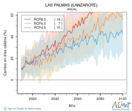 Las Palmas (Lanzarote). Temperatura mxima: Anual. Cambio en das clidos