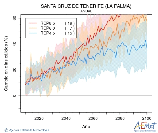 Santa Cruz de Tenerife (La Palma). Temperatura mxima: Anual. Cambio en das clidos