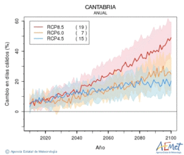 Cantabria. Temperatura mxima: Anual. Cambio en das clidos