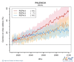 Palencia. Maximum temperature: Annual. Cambio en das clidos