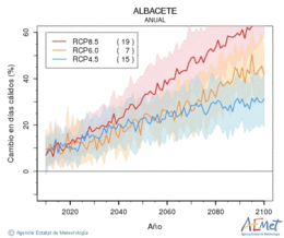 Albacete. Maximum temperature: Annual. Cambio en das clidos